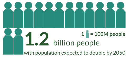 Projected Population of Africa